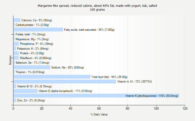 % Daily Value for Margarine-like spread, reduced calorie, about 40% fat, made with yogurt, tub, salted 100 grams 