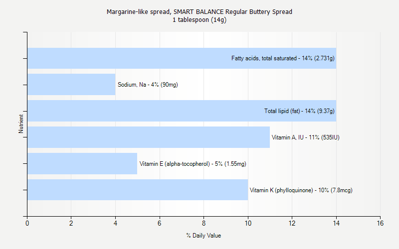 % Daily Value for Margarine-like spread, SMART BALANCE Regular Buttery Spread 1 tablespoon (14g)