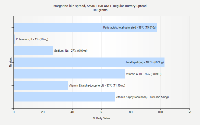 % Daily Value for Margarine-like spread, SMART BALANCE Regular Buttery Spread 100 grams 