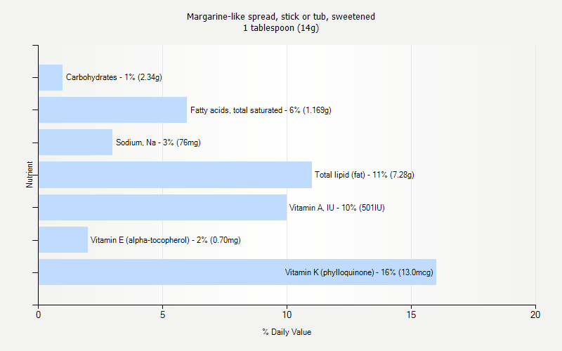 % Daily Value for Margarine-like spread, stick or tub, sweetened 1 tablespoon (14g)