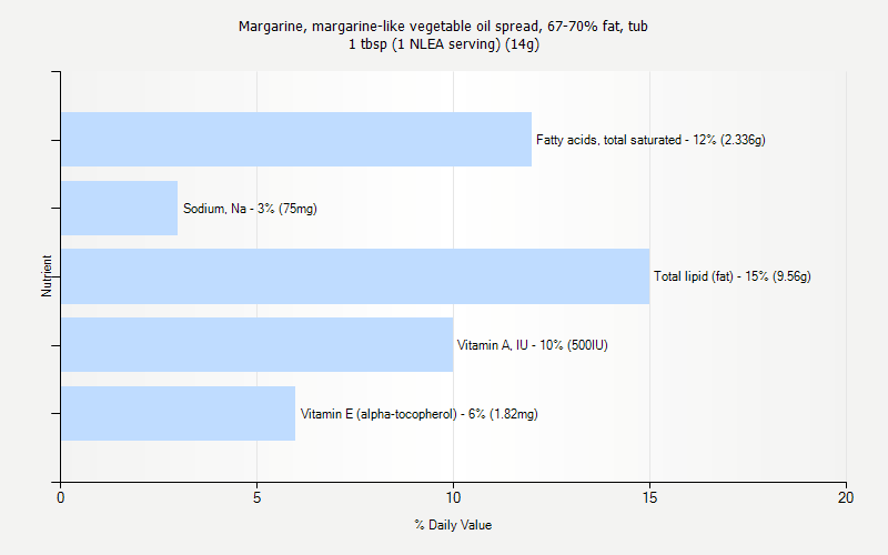 % Daily Value for Margarine, margarine-like vegetable oil spread, 67-70% fat, tub 1 tbsp (1 NLEA serving) (14g)