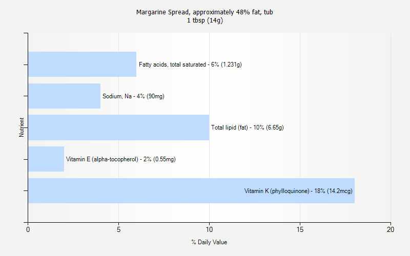 % Daily Value for Margarine Spread, approximately 48% fat, tub 1 tbsp (14g)