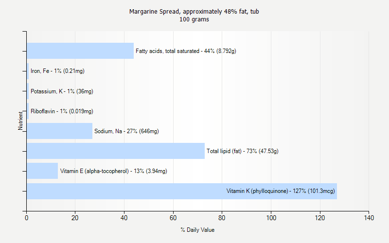 % Daily Value for Margarine Spread, approximately 48% fat, tub 100 grams 