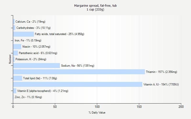 % Daily Value for Margarine spread, fat-free, tub 1 cup (233g)