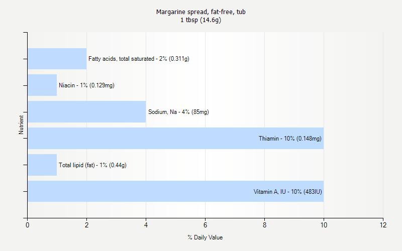 % Daily Value for Margarine spread, fat-free, tub 1 tbsp (14.6g)