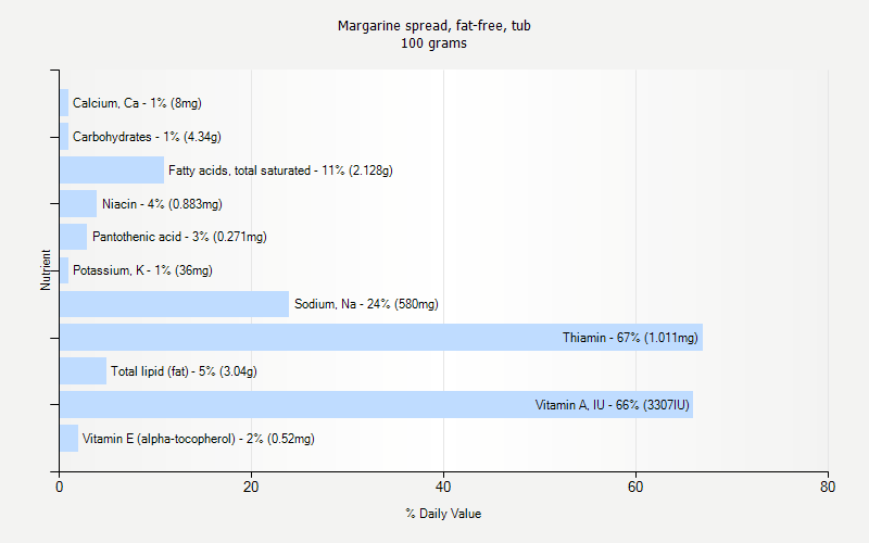 % Daily Value for Margarine spread, fat-free, tub 100 grams 