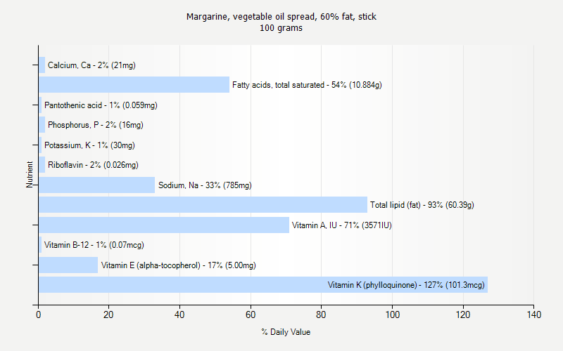 % Daily Value for Margarine, vegetable oil spread, 60% fat, stick 100 grams 