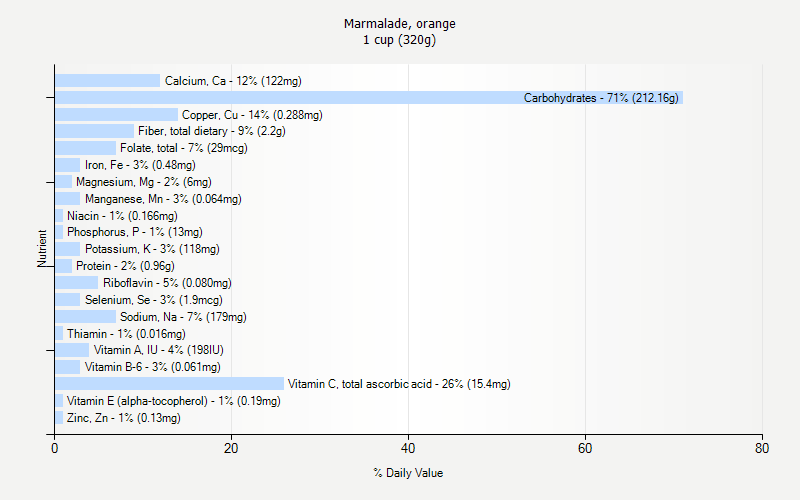 % Daily Value for Marmalade, orange 1 cup (320g)