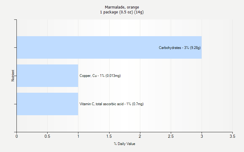 % Daily Value for Marmalade, orange 1 package (0.5 oz) (14g)