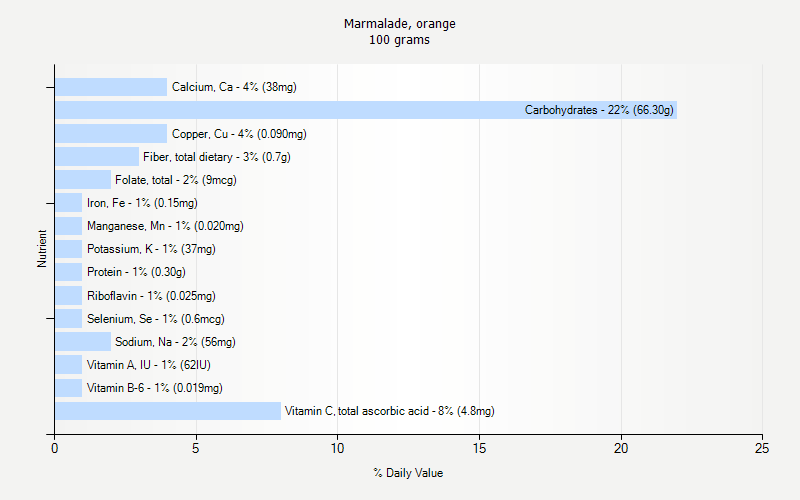 % Daily Value for Marmalade, orange 100 grams 