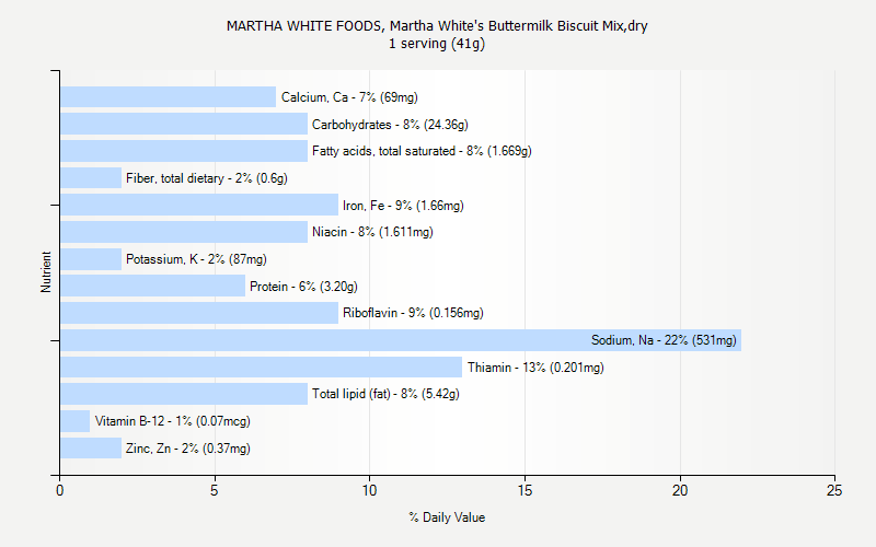 % Daily Value for MARTHA WHITE FOODS, Martha White's Buttermilk Biscuit Mix,dry 1 serving (41g)