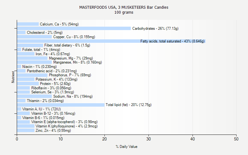 % Daily Value for MASTERFOODS USA, 3 MUSKETEERS Bar Candies 100 grams 