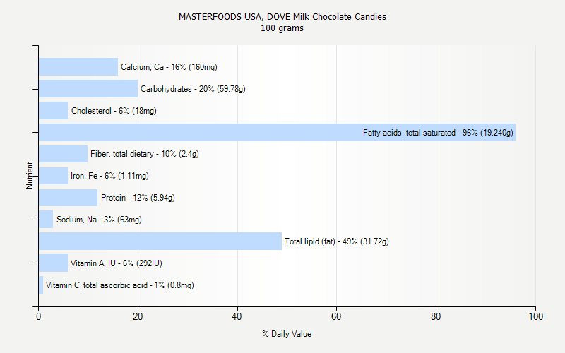 % Daily Value for MASTERFOODS USA, DOVE Milk Chocolate Candies 100 grams 