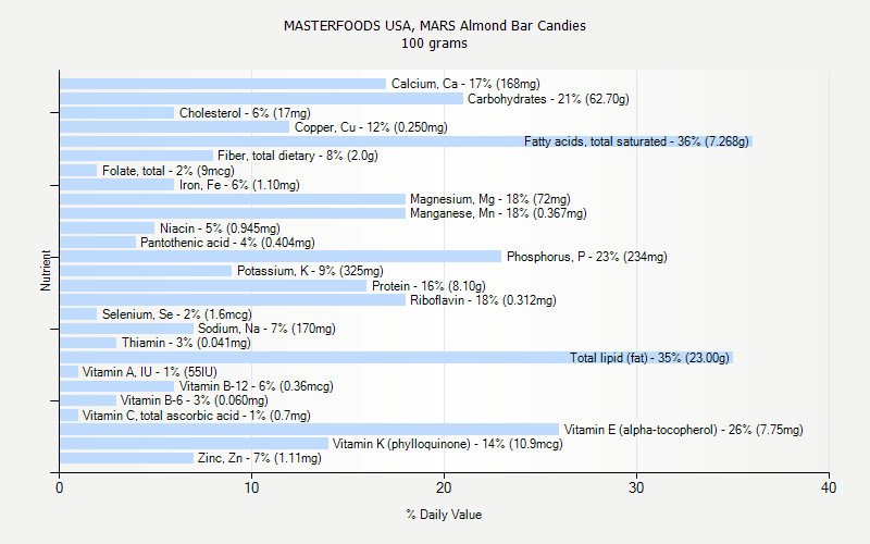 % Daily Value for MASTERFOODS USA, MARS Almond Bar Candies 100 grams 