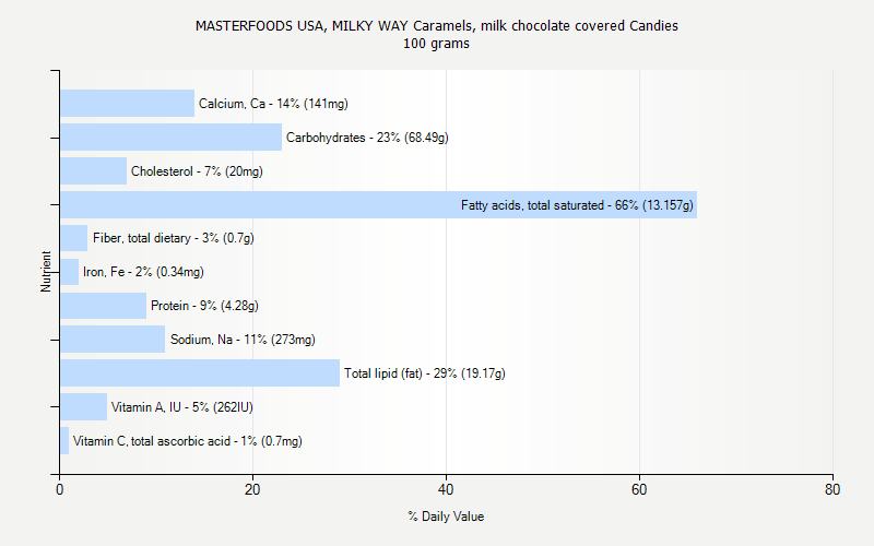 % Daily Value for MASTERFOODS USA, MILKY WAY Caramels, milk chocolate covered Candies 100 grams 