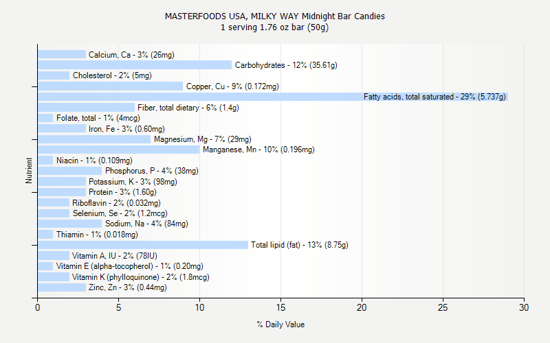 % Daily Value for MASTERFOODS USA, MILKY WAY Midnight Bar Candies 1 serving 1.76 oz bar (50g)