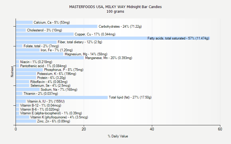 % Daily Value for MASTERFOODS USA, MILKY WAY Midnight Bar Candies 100 grams 