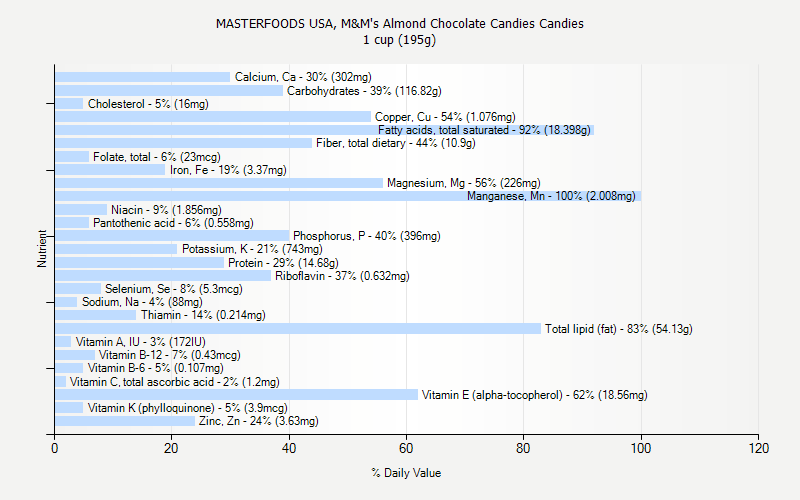 % Daily Value for MASTERFOODS USA, M&M's Almond Chocolate Candies Candies 1 cup (195g)