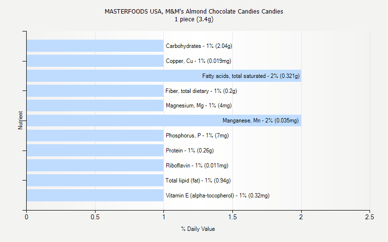 % Daily Value for MASTERFOODS USA, M&M's Almond Chocolate Candies Candies 1 piece (3.4g)