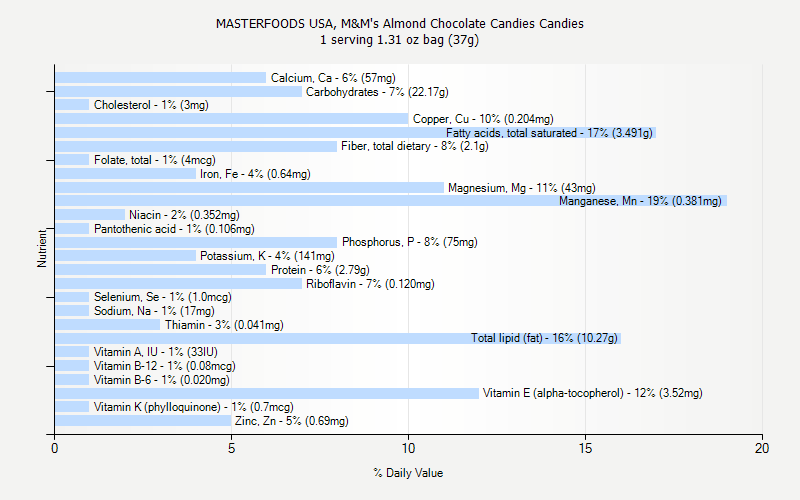 % Daily Value for MASTERFOODS USA, M&M's Almond Chocolate Candies Candies 1 serving 1.31 oz bag (37g)