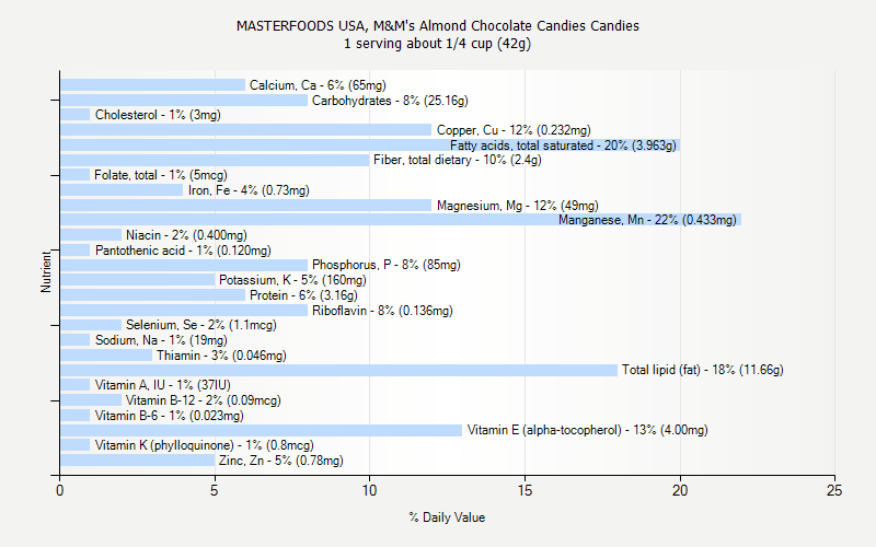 % Daily Value for MASTERFOODS USA, M&M's Almond Chocolate Candies Candies 1 serving about 1/4 cup (42g)