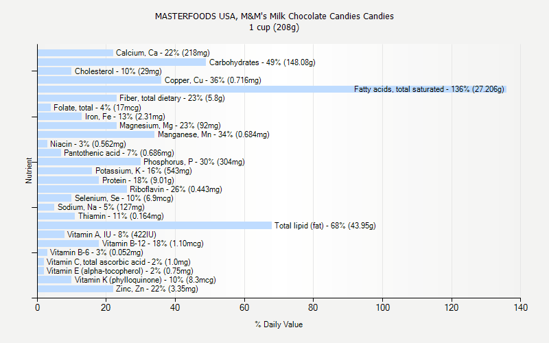 % Daily Value for MASTERFOODS USA, M&M's Milk Chocolate Candies Candies 1 cup (208g)