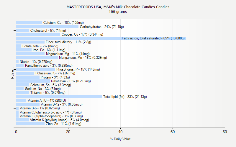 % Daily Value for MASTERFOODS USA, M&M's Milk Chocolate Candies Candies 100 grams 