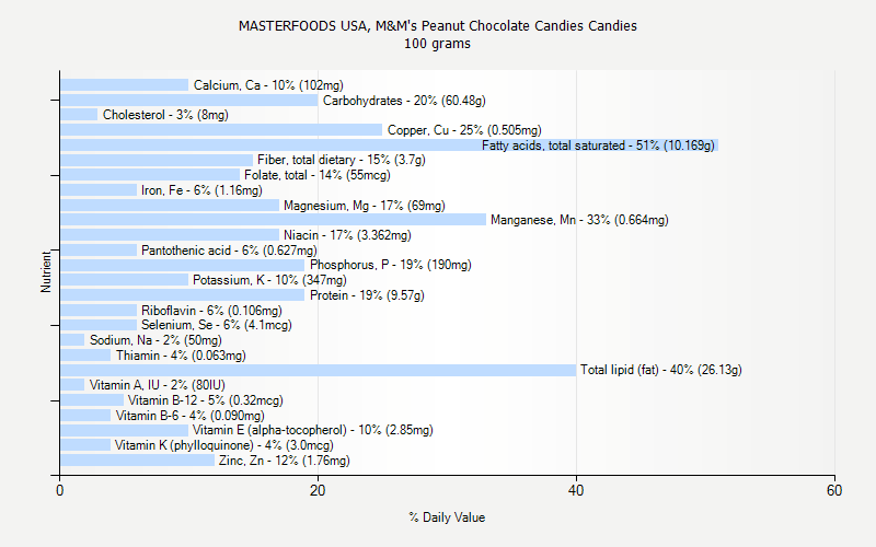 % Daily Value for MASTERFOODS USA, M&M's Peanut Chocolate Candies Candies 100 grams 