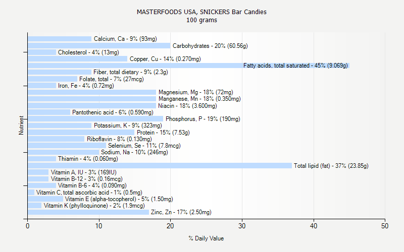 % Daily Value for MASTERFOODS USA, SNICKERS Bar Candies 100 grams 