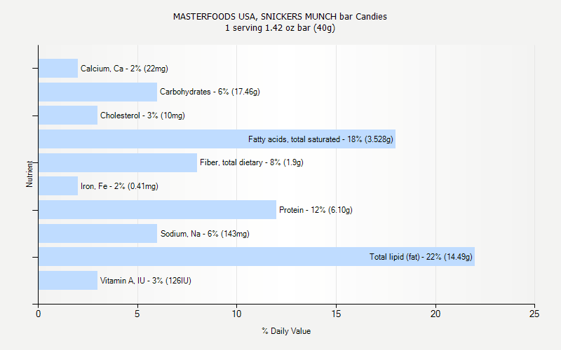 % Daily Value for MASTERFOODS USA, SNICKERS MUNCH bar Candies 1 serving 1.42 oz bar (40g)