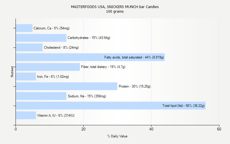 % Daily Value for MASTERFOODS USA, SNICKERS MUNCH bar Candies 100 grams 