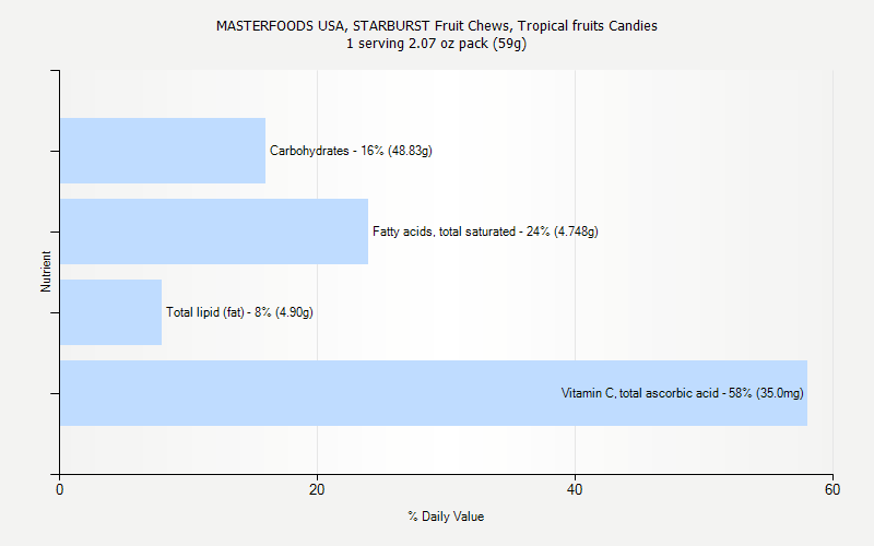 % Daily Value for MASTERFOODS USA, STARBURST Fruit Chews, Tropical fruits Candies 1 serving 2.07 oz pack (59g)