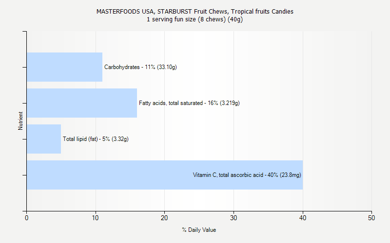 % Daily Value for MASTERFOODS USA, STARBURST Fruit Chews, Tropical fruits Candies 1 serving fun size (8 chews) (40g)