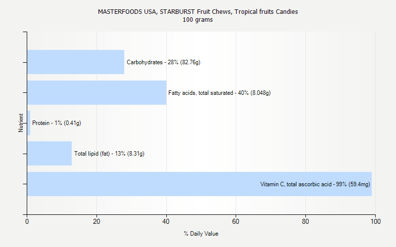 % Daily Value for MASTERFOODS USA, STARBURST Fruit Chews, Tropical fruits Candies 100 grams 