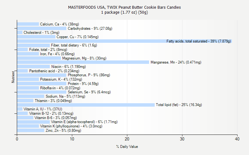 % Daily Value for MASTERFOODS USA, TWIX Peanut Butter Cookie Bars Candies 1 package (1.77 oz) (50g)