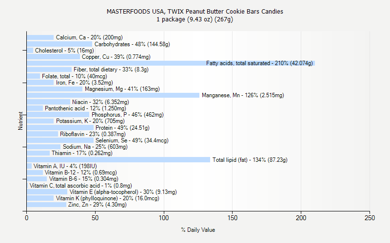% Daily Value for MASTERFOODS USA, TWIX Peanut Butter Cookie Bars Candies 1 package (9.43 oz) (267g)
