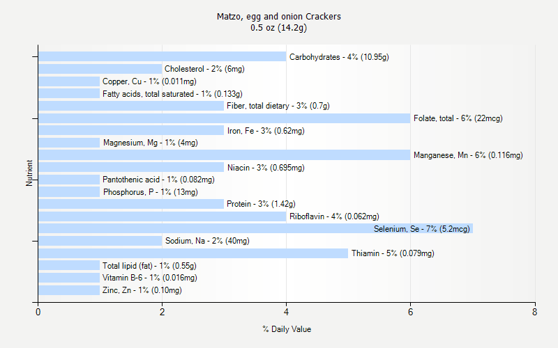 % Daily Value for Matzo, egg and onion Crackers 0.5 oz (14.2g)