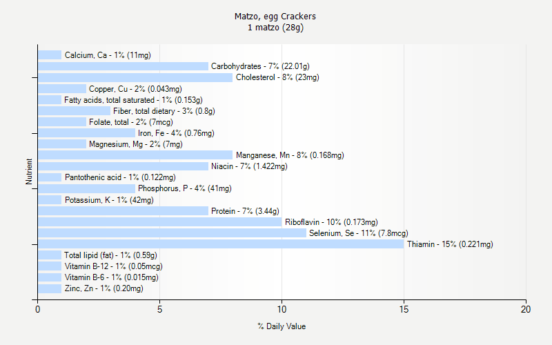 % Daily Value for Matzo, egg Crackers 1 matzo (28g)