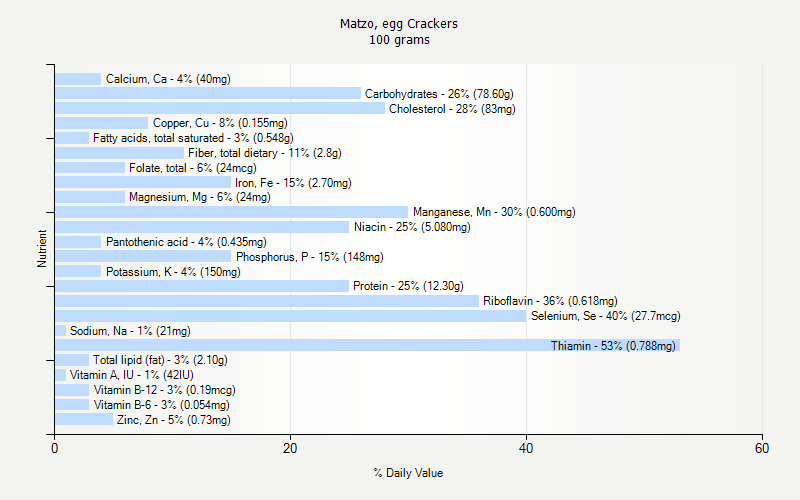 % Daily Value for Matzo, egg Crackers 100 grams 