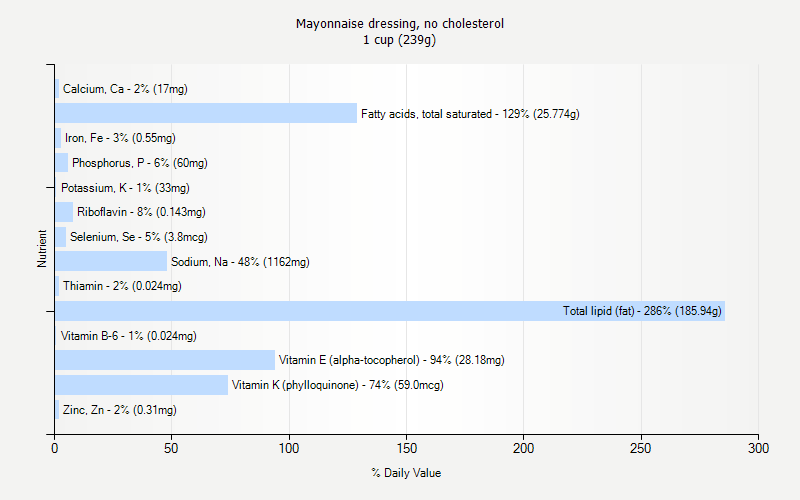 % Daily Value for Mayonnaise dressing, no cholesterol 1 cup (239g)