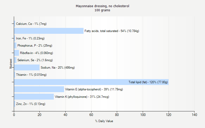 % Daily Value for Mayonnaise dressing, no cholesterol 100 grams 