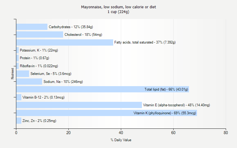 % Daily Value for Mayonnaise, low sodium, low calorie or diet 1 cup (224g)