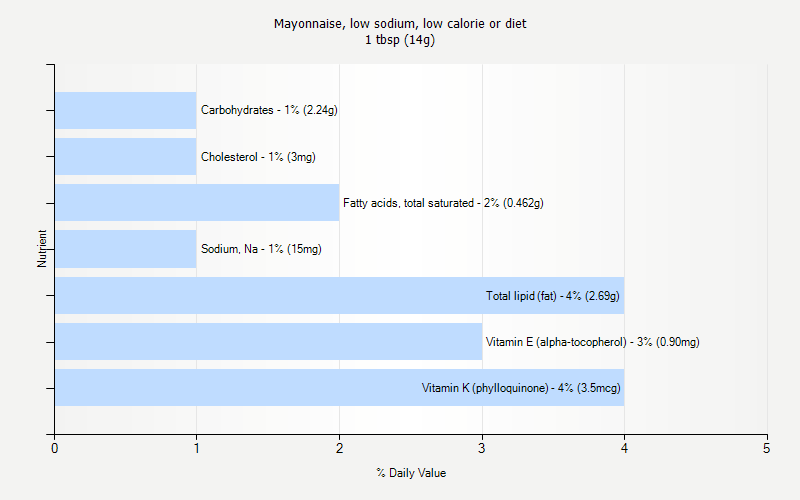 % Daily Value for Mayonnaise, low sodium, low calorie or diet 1 tbsp (14g)