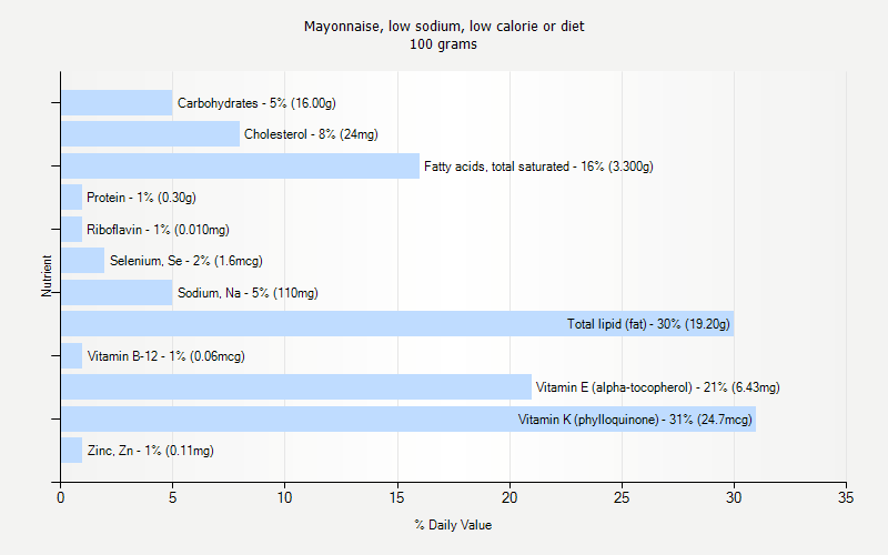 % Daily Value for Mayonnaise, low sodium, low calorie or diet 100 grams 