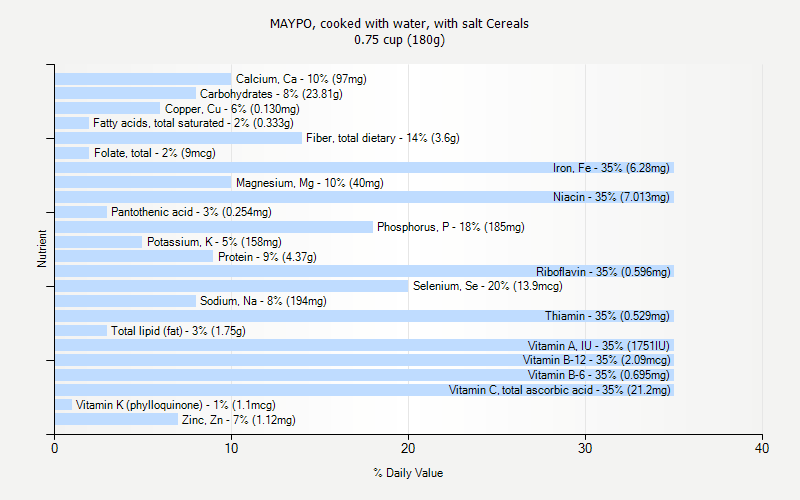 % Daily Value for MAYPO, cooked with water, with salt Cereals 0.75 cup (180g)