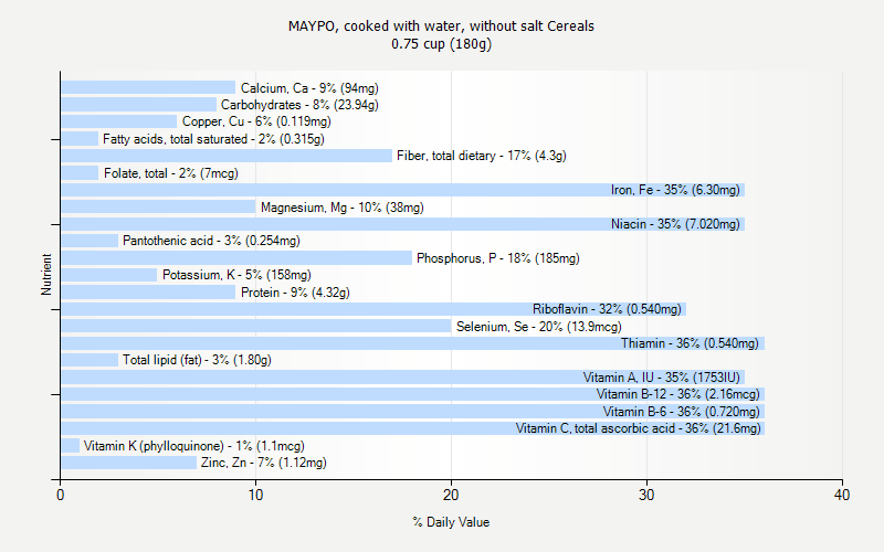 % Daily Value for MAYPO, cooked with water, without salt Cereals 0.75 cup (180g)