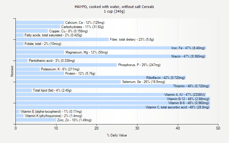 % Daily Value for MAYPO, cooked with water, without salt Cereals 1 cup (240g)