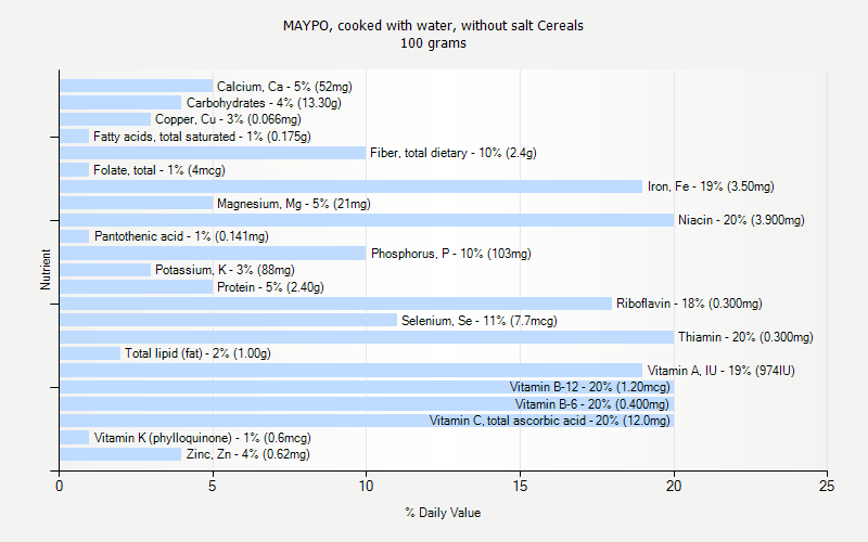 % Daily Value for MAYPO, cooked with water, without salt Cereals 100 grams 