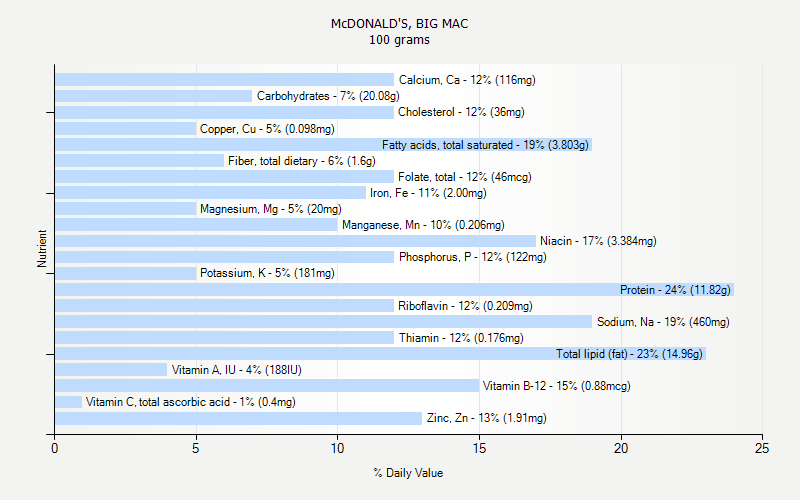 % Daily Value for McDONALD'S, BIG MAC 100 grams 