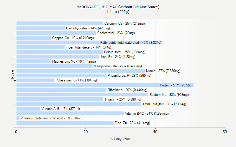 % Daily Value for McDONALD'S, BIG MAC (without Big Mac Sauce) 1 item (200g)